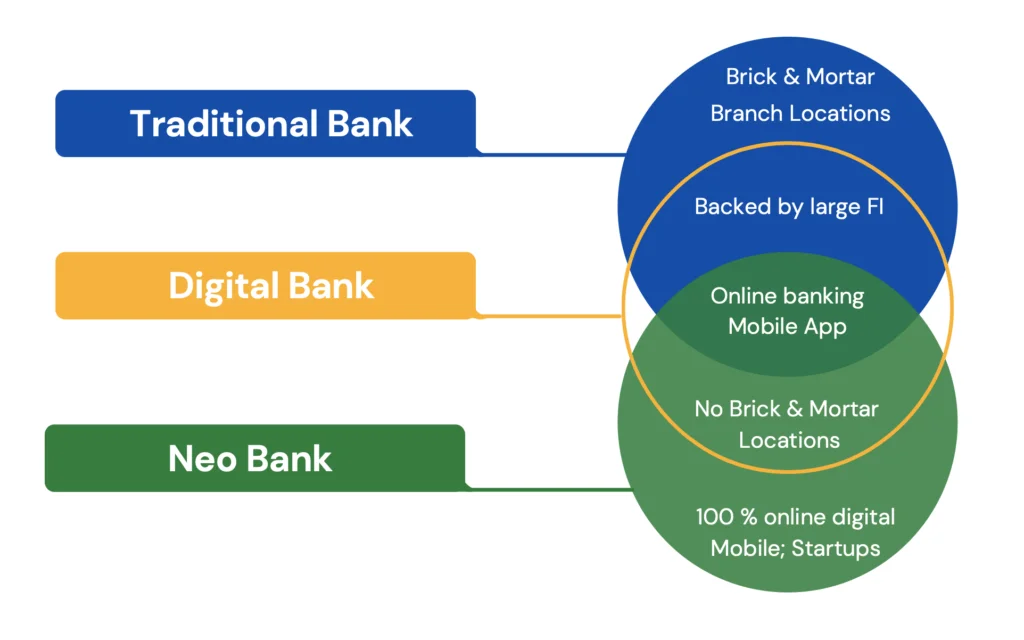 Rangkuman perbedaan bank tradisional, bank digital, dan neobank